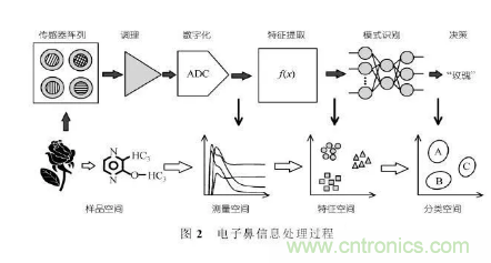 仿生傳感器的定義、原理、分類及應用