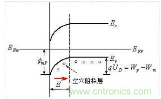 金屬與半導體接觸后是如何做到歐姆接觸的？