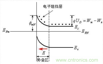 金屬與半導體接觸后是如何做到歐姆接觸的？