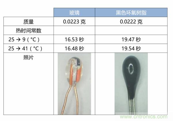 了解、測量和使用熱敏電阻的熱時間常數