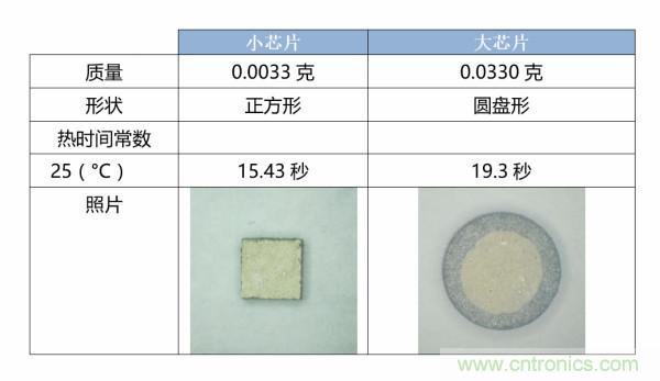 了解、測量和使用熱敏電阻的熱時間常數