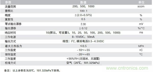 油氣田中氣體流量傳感器的應用