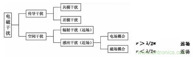 詳解EMC傳導(共模、差模)與輻射(近場、遠場) 知識