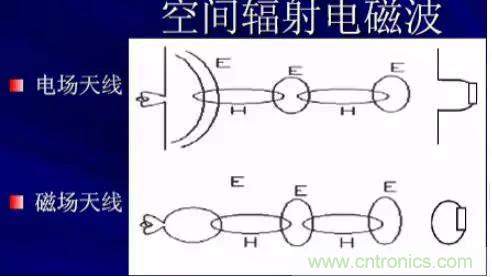 詳解EMC傳導(共模、差模)與輻射(近場、遠場) 知識