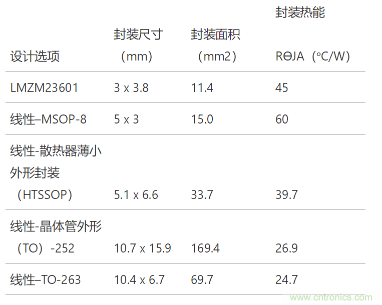 工業傳感器供電采用開關穩壓器方案真的好嗎？