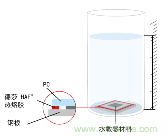 智能可穿戴的路在何方？ 德莎新品熱熔膠系列—抗溶劑、抗化學腐蝕