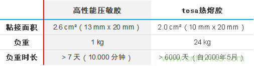 智能可穿戴的路在何方？ 德莎新品熱熔膠系列—抗溶劑、抗化學腐蝕