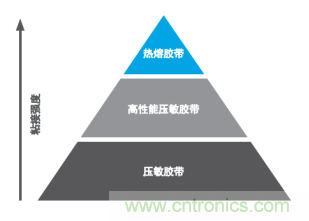 智能可穿戴的路在何方？ 德莎新品熱熔膠系列—抗溶劑、抗化學腐蝕