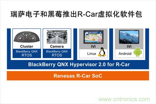  瑞薩電子和黑莓聯(lián)合推出一款R-Car軟件包，可加速汽車信息娛樂系統(tǒng)技術(shù)發(fā)展