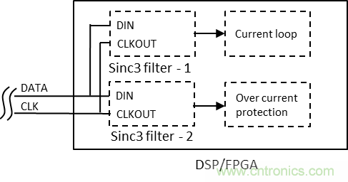 如何提高隔離Δ-Σ 調(diào)制器電流采樣短路保護(hù)性能？