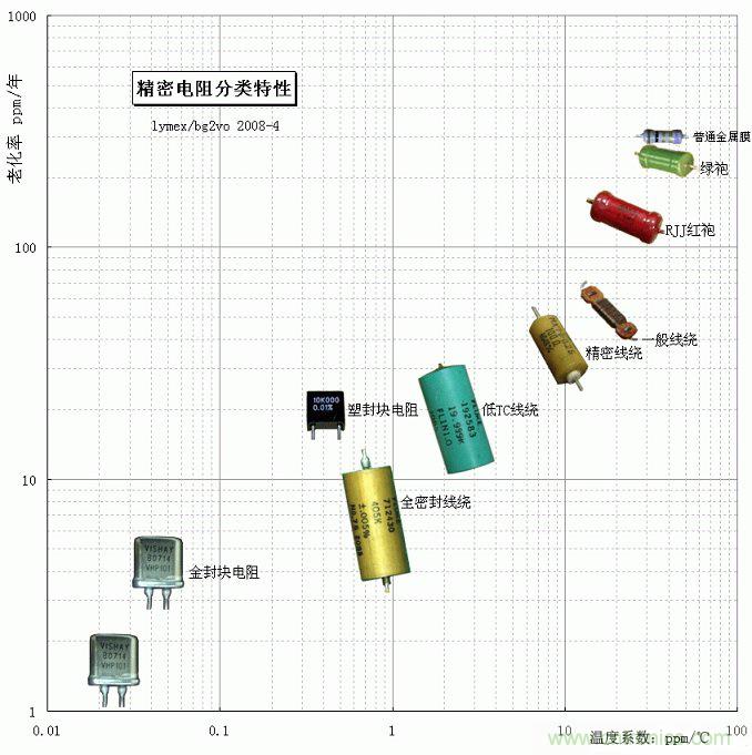 電阻還有精度之分，高精密電阻有啥特殊要求？