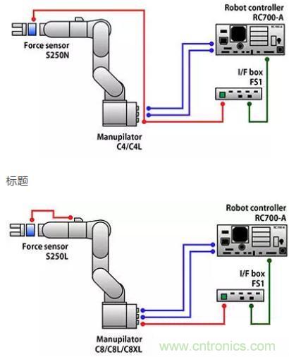 由于感測技術不斷進步，現在機器手臂能勝任的工作已越來越多元化