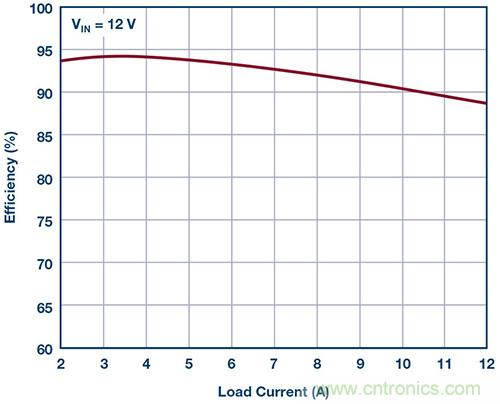 42 V、6 A（峰值7 A）、超低EMI輻射、高效率降壓型穩壓器