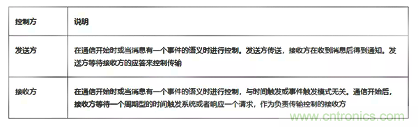 如何從工業通信的角度理解現場總線？