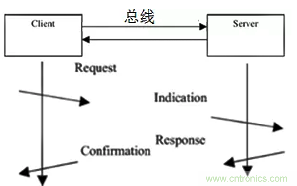 如何從工業通信的角度理解現場總線？