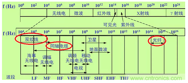 如何從工業通信的角度理解現場總線？