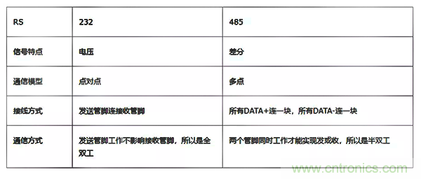 如何從工業通信的角度理解現場總線？