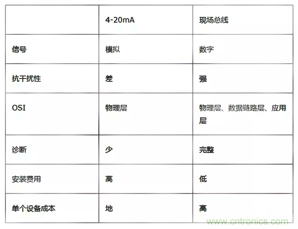 如何從工業通信的角度理解現場總線？