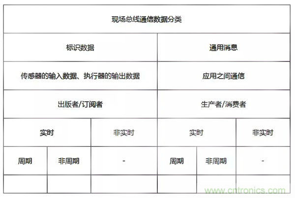 如何從工業通信的角度理解現場總線？