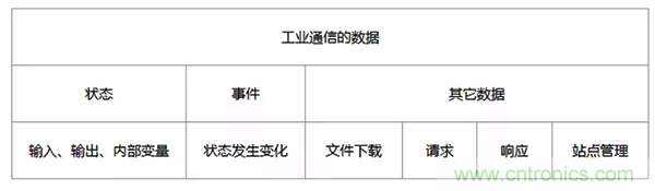 如何從工業通信的角度理解現場總線？