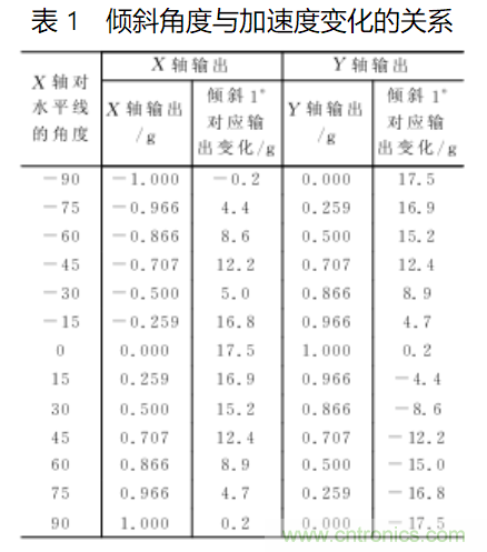 ADXL202雙軸加速度傳感器的應用電路設計