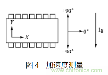 ADXL202雙軸加速度傳感器的應用電路設計