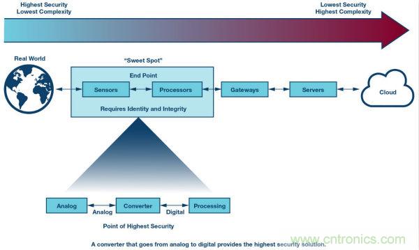 ADI公司網絡安全戰略保障現實世界的安全