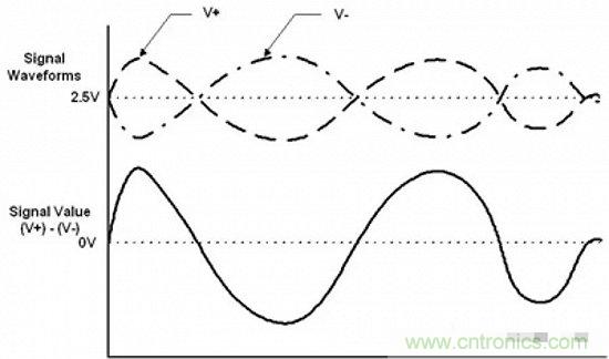 形象解讀差分信號，它比單端信號強在哪？