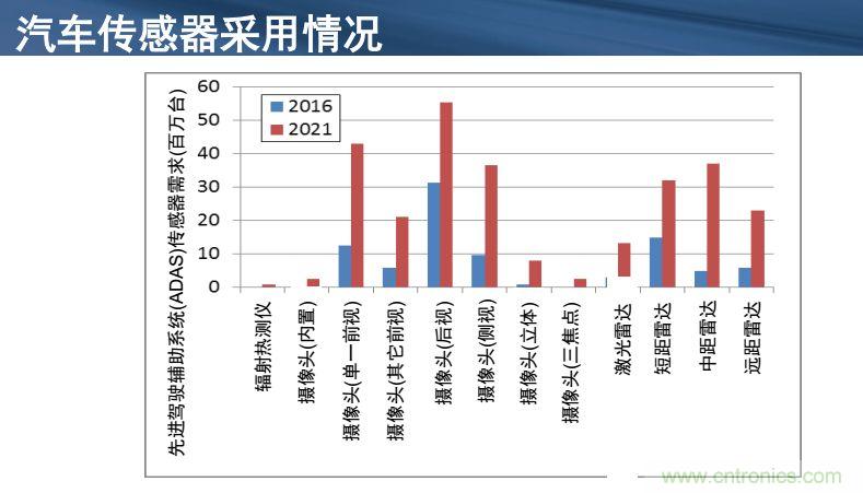 安森美半導體談自動駕駛，傳感器融合是關鍵