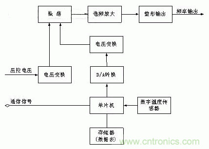 簡要介紹四種晶體振蕩器及工作原理