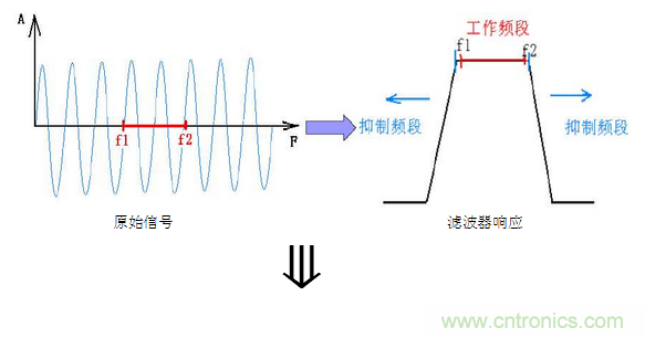 抗干擾濾波器有哪些？抗干擾濾波器工作原理、作用