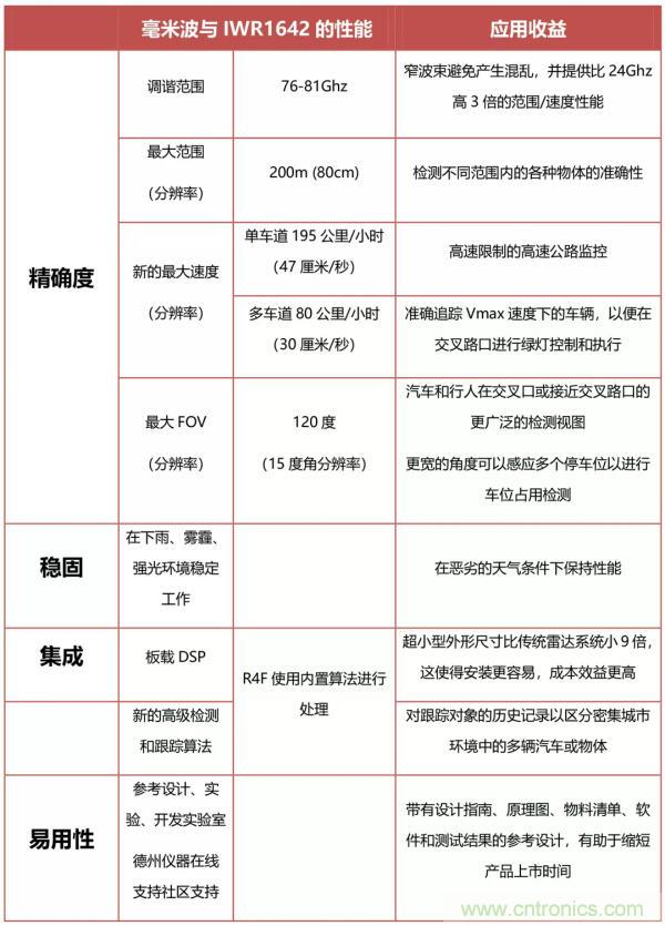 TI的創新毫米波技術：用于交通監控的無線傳感解決方案