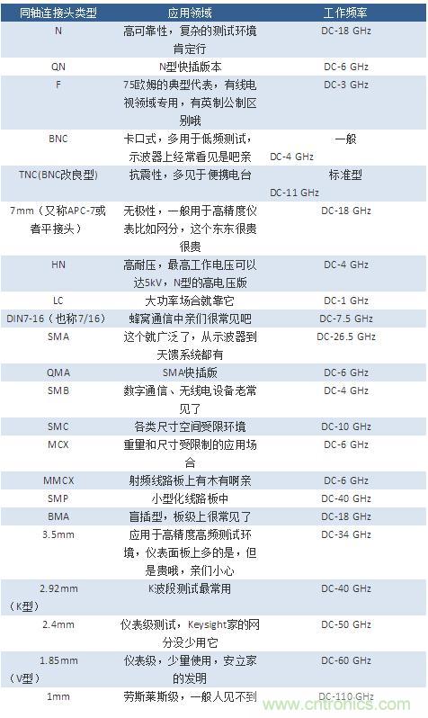 射頻連接器分類、規(guī)格尺寸、型號(hào)、發(fā)展方向