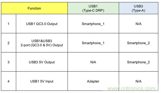 將USB PD的特性引入移動(dòng)電源設(shè)計(jì)