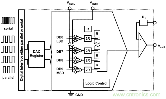 解讀R2R 和電阻串 DAC 架構之間的差異