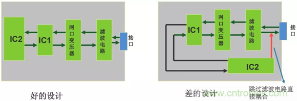 如何通過PCB布局設計來解決EMC問題？