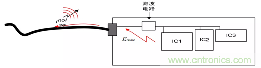 如何通過PCB布局設計來解決EMC問題？