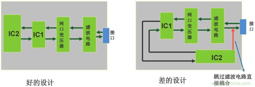 如何從PCB布局開始控制產品EMC問題