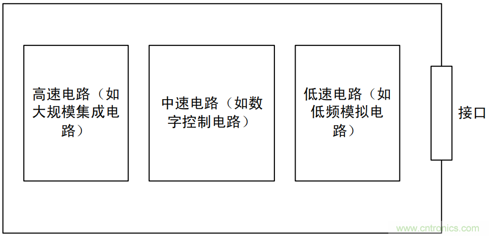 如何從PCB布局開始控制產品EMC問題