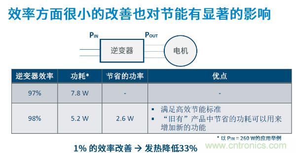 無刷電機IPM模塊存在哪些問題？高效逆變器驅動IC將取而代之？