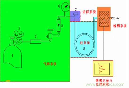 氣體流量傳感器在氣相色譜儀中應用