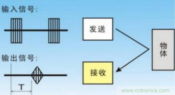 倒車雷達用超聲波傳感器如何避免視野盲區？