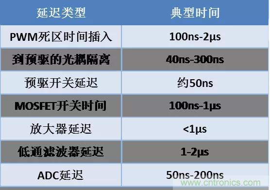 忽略了這個細節，FOC電流采樣當然不準