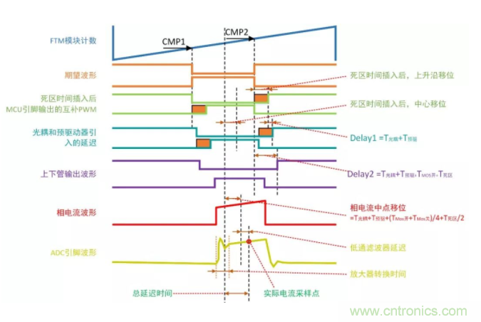 忽略了這個細節，FOC電流采樣當然不準