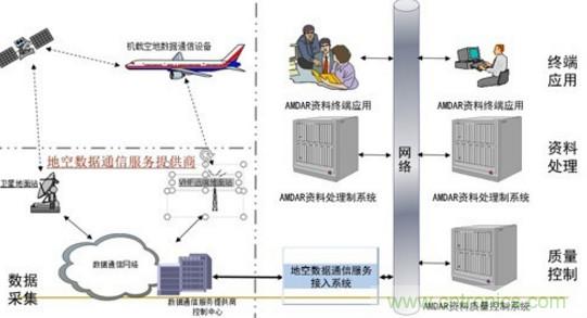 氣象觀測傳感器在飛機中的技術應用