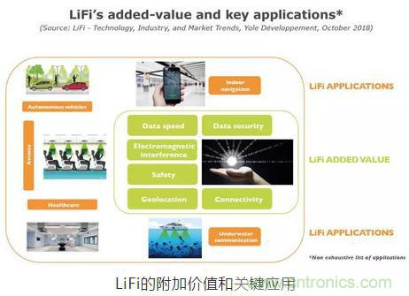 LiFi技術原理、優缺點，可見光無線通信技術應用領域