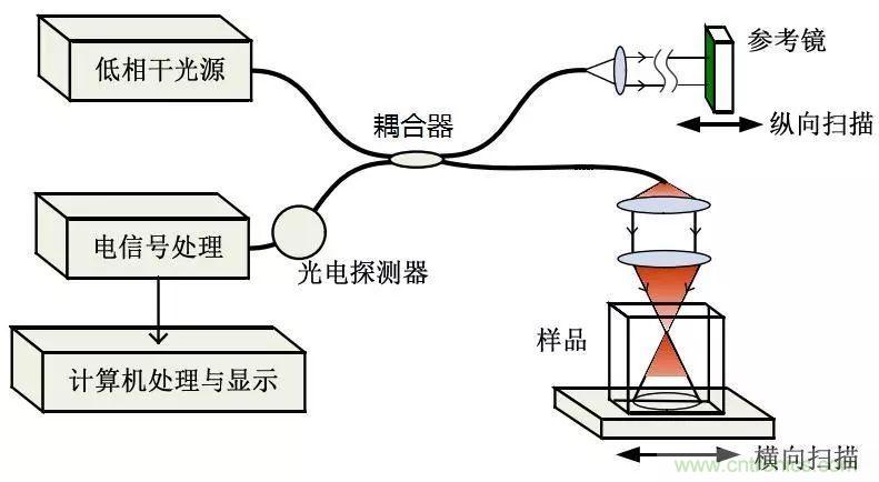 解讀光學(xué)相干層析成像技術(shù)