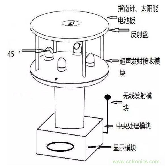 風向風速傳感器分類、原理及應用