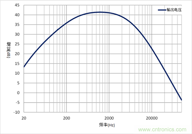 如何采用業界最小的運算放大器來設計麥克風電路？