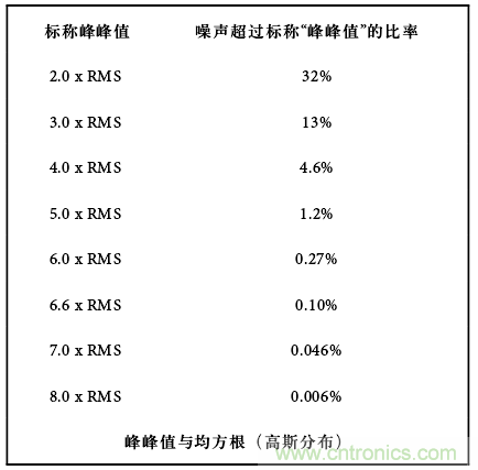 運(yùn)算放大電路，該如何表征噪聲？